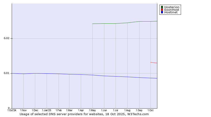 Historical trends in the usage of Hosterion vs. ExonHost vs. Hostinet