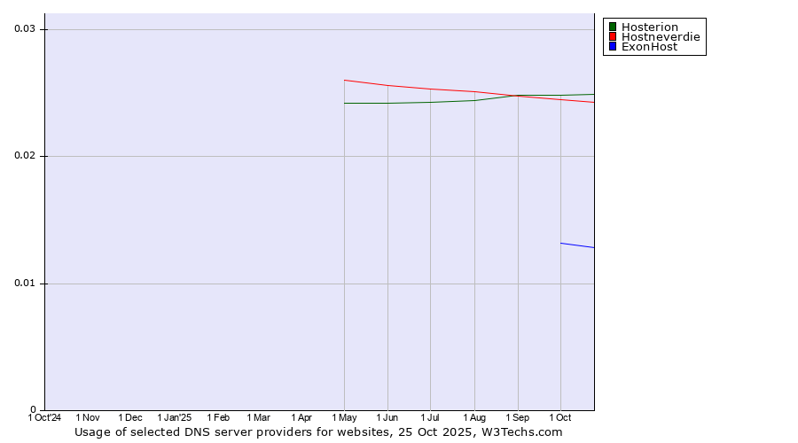 Historical trends in the usage of Hosterion vs. Hostneverdie vs. ExonHost
