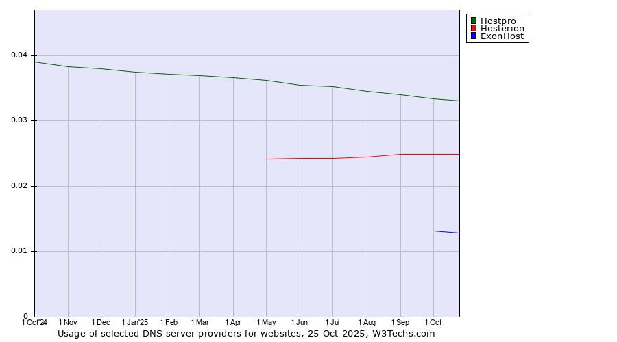 Historical trends in the usage of Hostpro vs. Hosterion vs. ExonHost