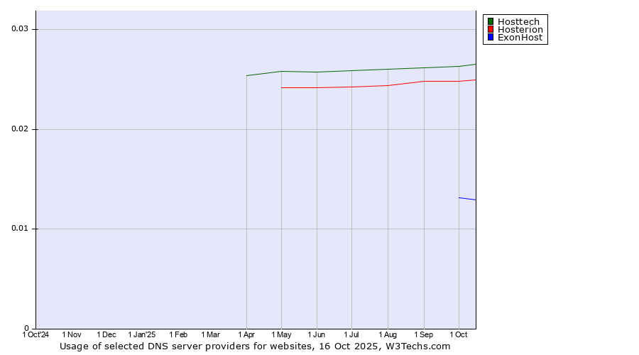 Historical trends in the usage of Hosttech vs. Hosterion vs. ExonHost