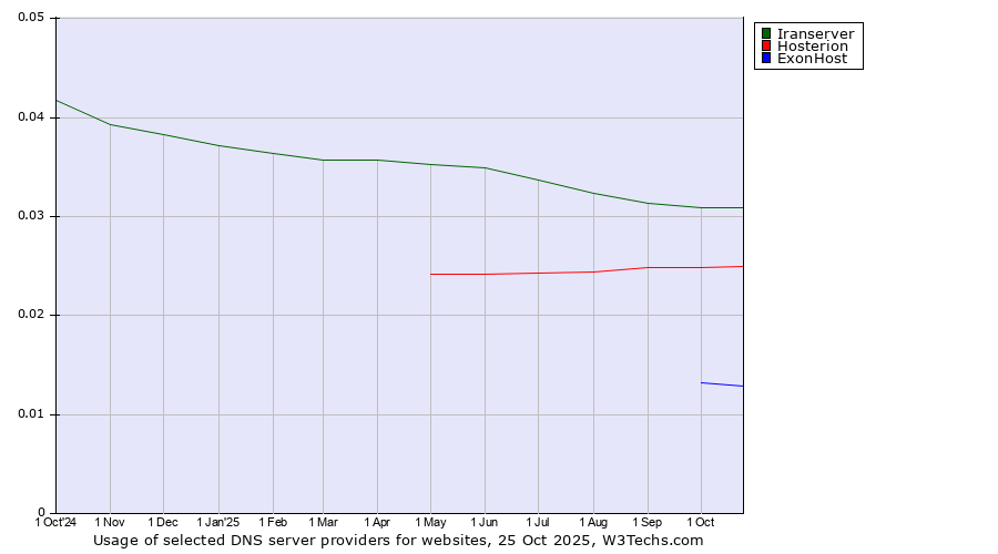 Historical trends in the usage of Iranserver vs. Hosterion vs. ExonHost