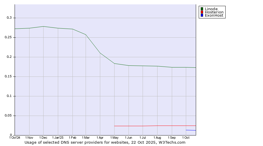Historical trends in the usage of Linode vs. Hosterion vs. ExonHost
