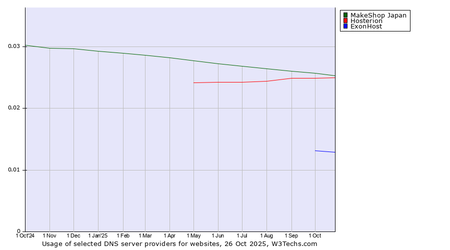 Historical trends in the usage of MakeShop Japan vs. Hosterion vs. ExonHost
