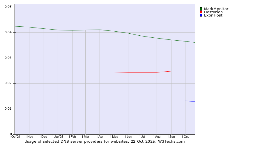 Historical trends in the usage of MarkMonitor vs. Hosterion vs. ExonHost
