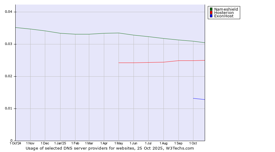 Historical trends in the usage of Nameshield vs. Hosterion vs. ExonHost