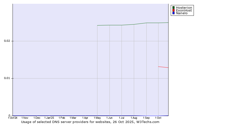 Historical trends in the usage of Hosterion vs. ExonHost vs. Nanelo