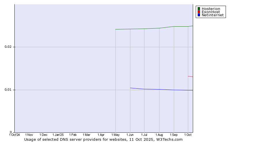 Historical trends in the usage of Hosterion vs. ExonHost vs. Netinternet