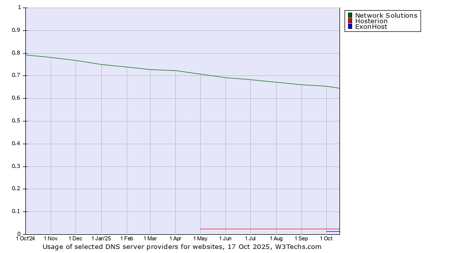 Historical trends in the usage of Network Solutions vs. Hosterion vs. ExonHost