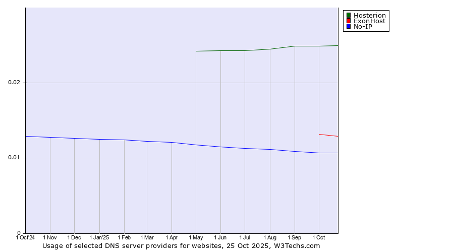 Historical trends in the usage of Hosterion vs. ExonHost vs. No-IP