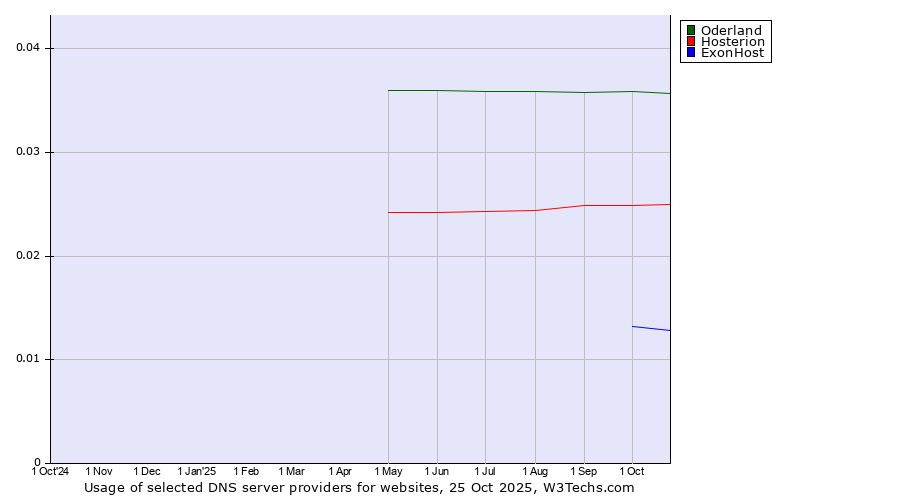 Historical trends in the usage of Oderland vs. Hosterion vs. ExonHost