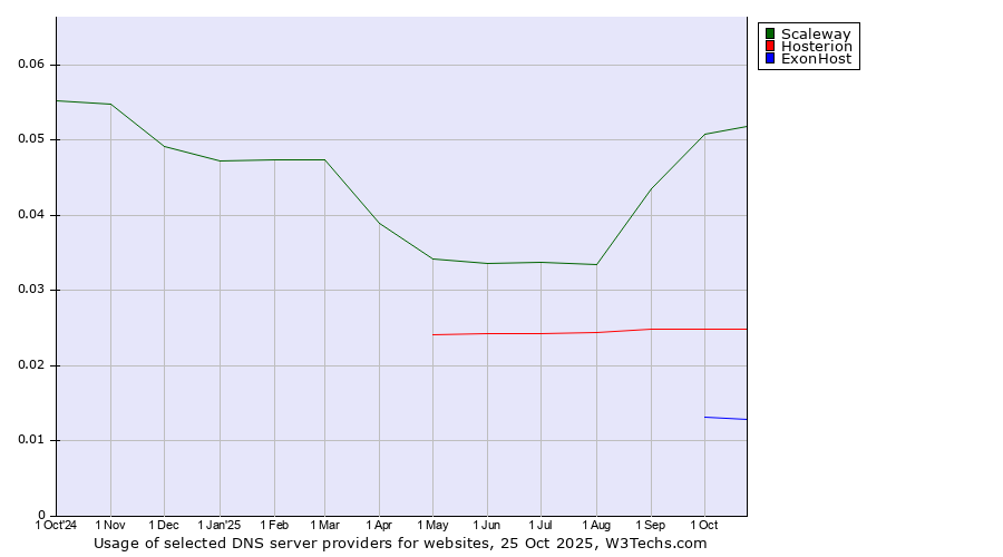 Historical trends in the usage of Scaleway vs. Hosterion vs. ExonHost