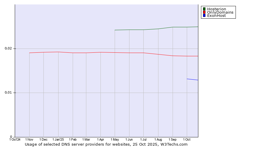 Historical trends in the usage of Hosterion vs. OnlyDomains vs. ExonHost