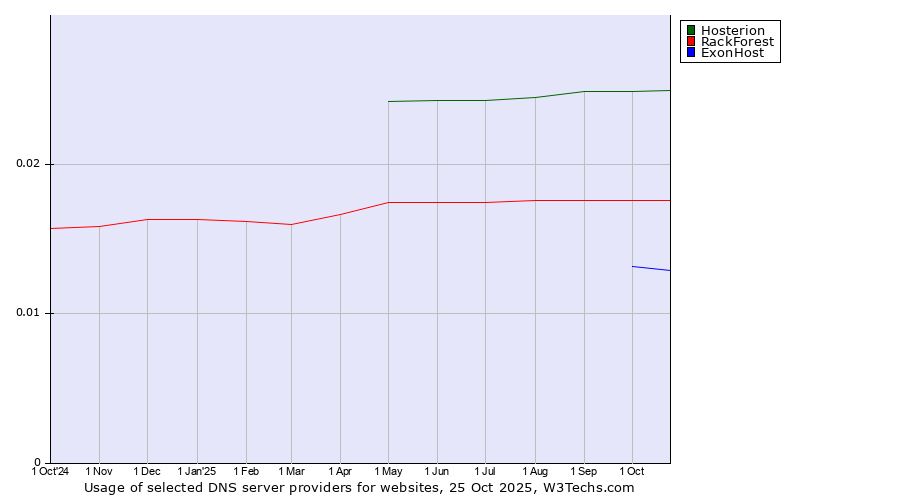 Historical trends in the usage of Hosterion vs. RackForest vs. ExonHost