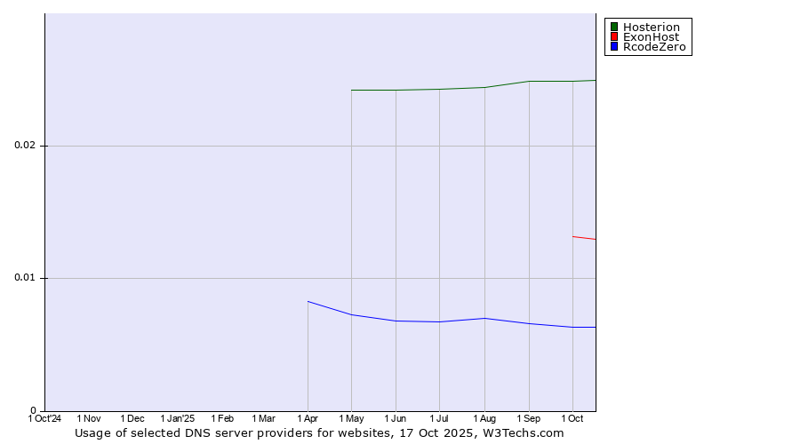 Historical trends in the usage of Hosterion vs. ExonHost vs. RcodeZero