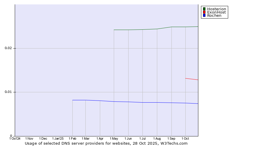 Historical trends in the usage of Hosterion vs. ExonHost vs. Rochen