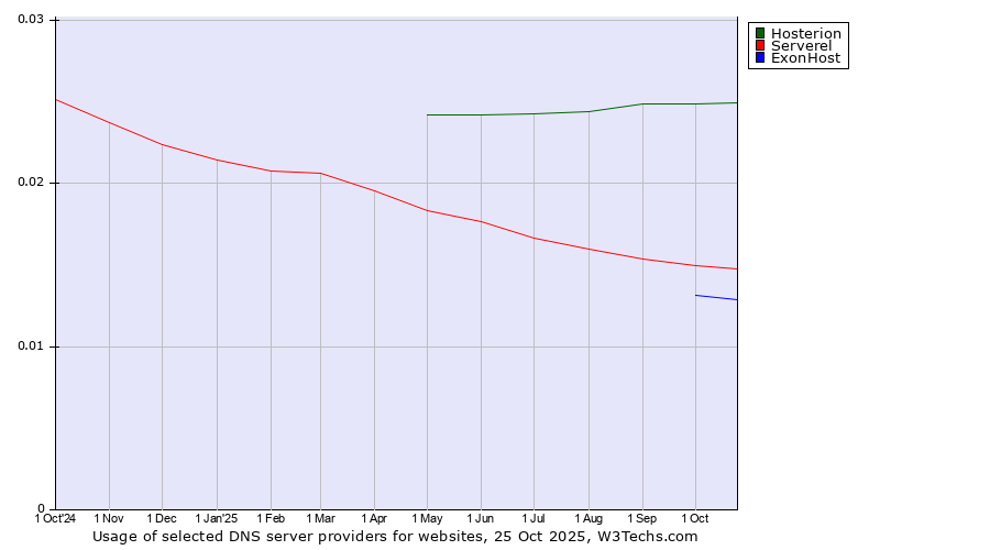 Historical trends in the usage of Hosterion vs. Serverel vs. ExonHost