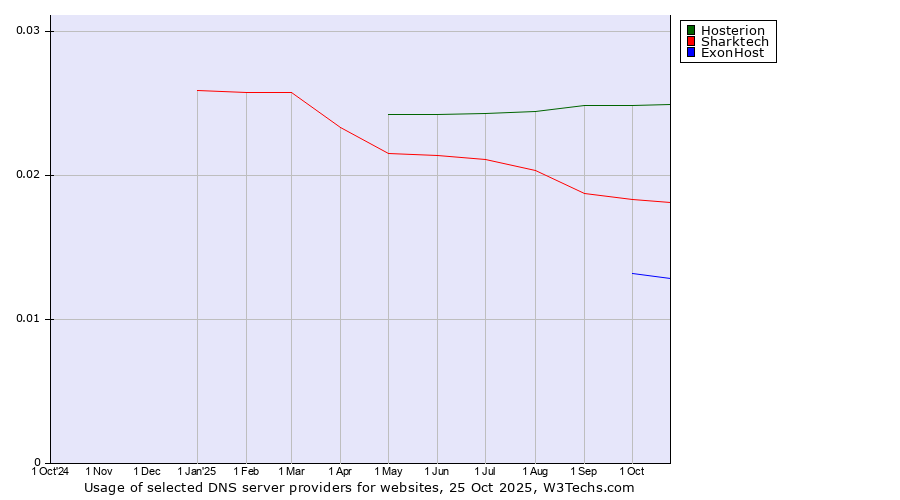 Historical trends in the usage of Hosterion vs. Sharktech vs. ExonHost