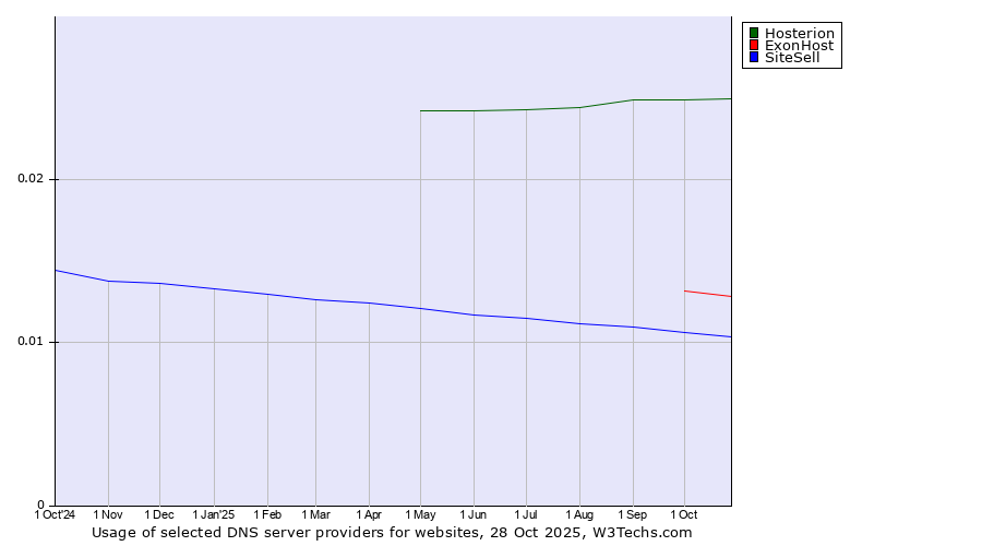 Historical trends in the usage of Hosterion vs. ExonHost vs. SiteSell