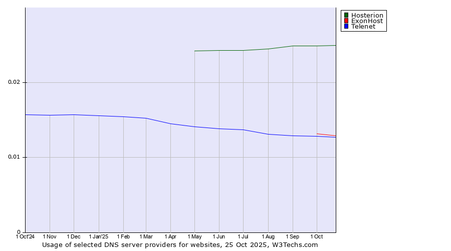 Historical trends in the usage of Hosterion vs. ExonHost vs. Telenet