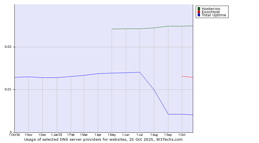 Historical trends in the usage of Hosterion vs. ExonHost vs. Total Uptime