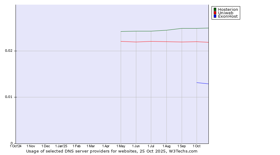 Historical trends in the usage of Hosterion vs. Uniweb vs. ExonHost