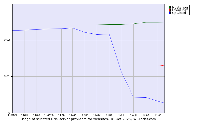 Historical trends in the usage of Hosterion vs. ExonHost vs. UpCloud