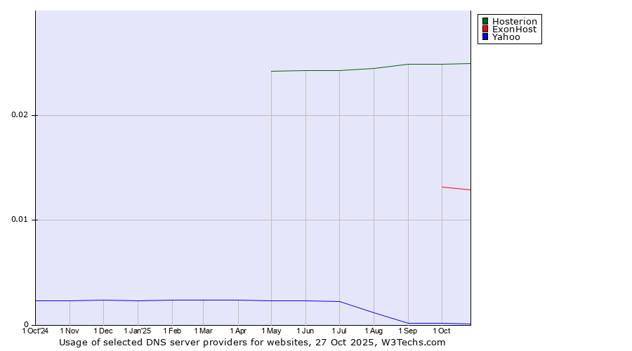 Historical trends in the usage of Hosterion vs. ExonHost vs. Yahoo