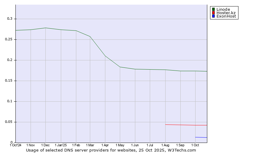 Historical trends in the usage of Linode vs. Hoster.kz vs. ExonHost