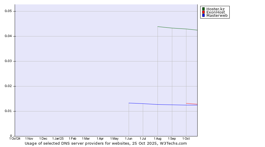 Historical trends in the usage of Hoster.kz vs. ExonHost vs. Masterweb