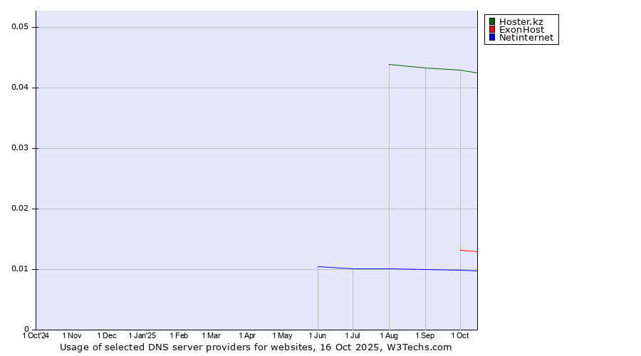 Historical trends in the usage of Hoster.kz vs. ExonHost vs. Netinternet