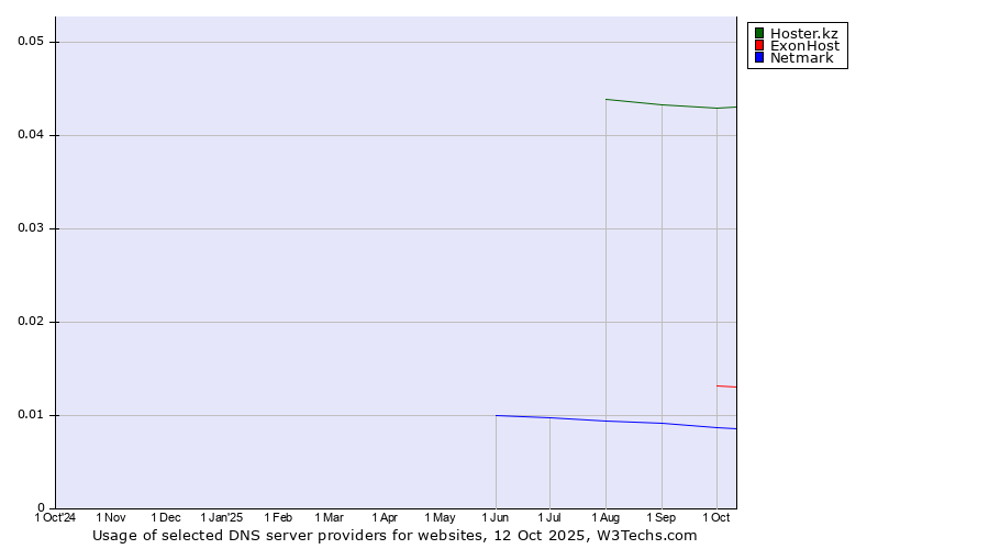 Historical trends in the usage of Hoster.kz vs. ExonHost vs. Netmark