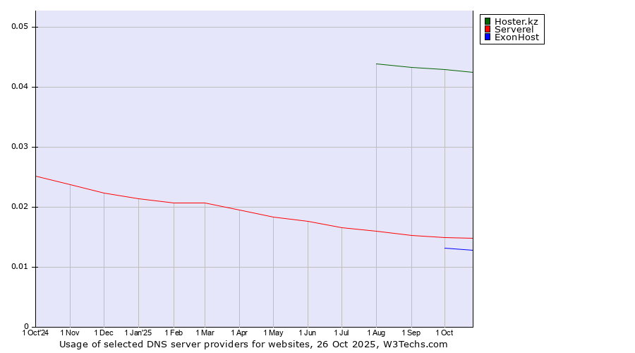 Historical trends in the usage of Hoster.kz vs. Serverel vs. ExonHost