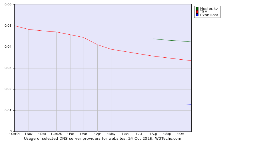 Historical trends in the usage of Hoster.kz vs. IBM vs. ExonHost