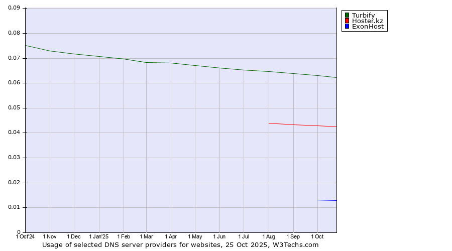 Historical trends in the usage of Turbify vs. Hoster.kz vs. ExonHost