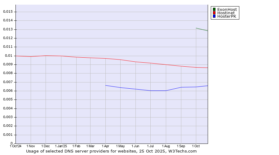 Historical trends in the usage of ExonHost vs. Hostinet vs. HosterPK
