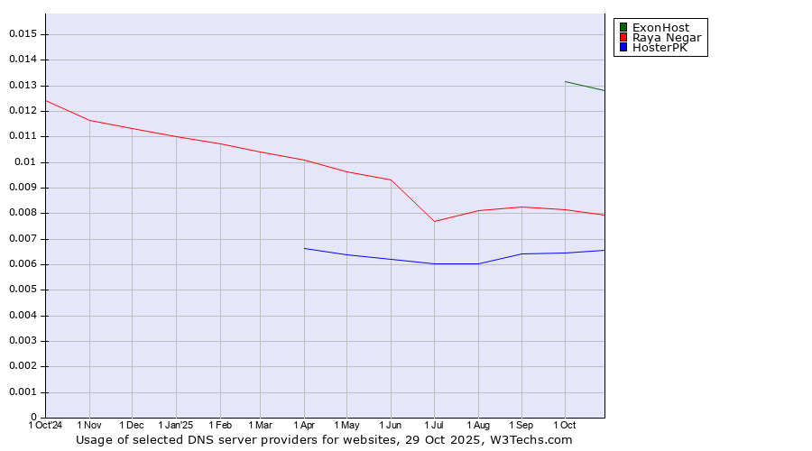 Historical trends in the usage of ExonHost vs. Raya Negar vs. HosterPK