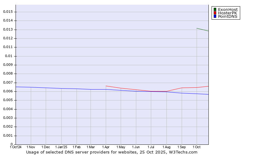 Historical trends in the usage of ExonHost vs. HosterPK vs. PointDNS