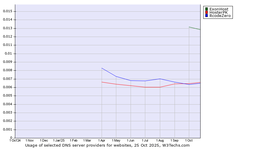 Historical trends in the usage of ExonHost vs. HosterPK vs. RcodeZero