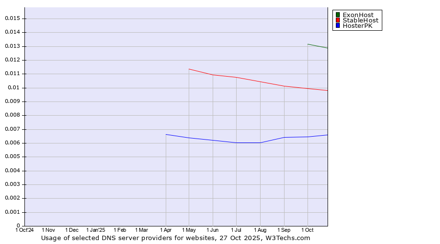 Historical trends in the usage of ExonHost vs. StableHost vs. HosterPK