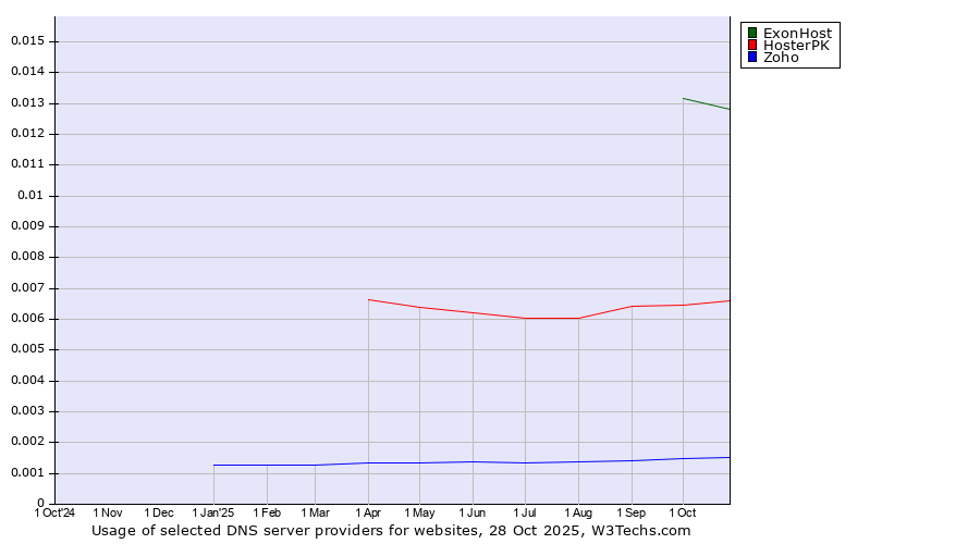 Historical trends in the usage of ExonHost vs. HosterPK vs. Zoho