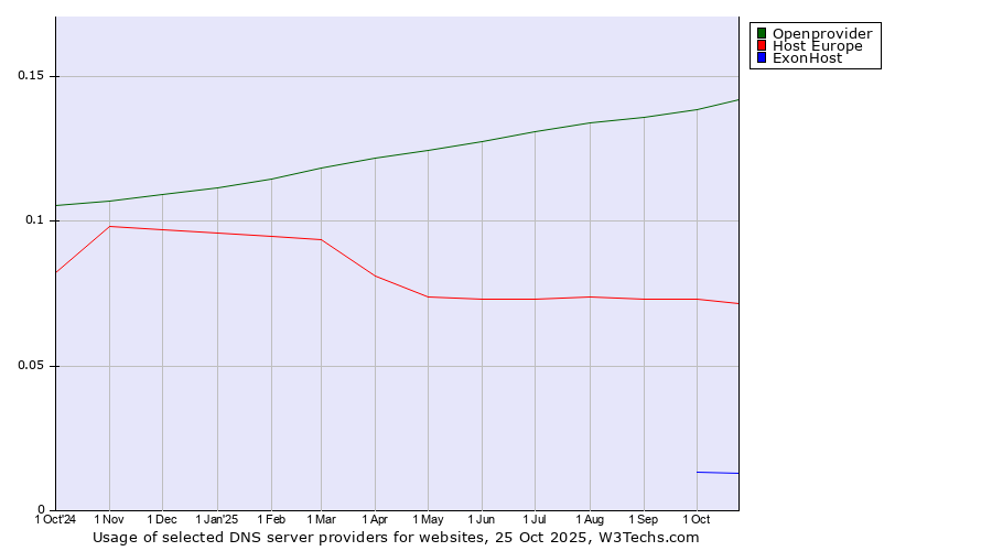 Historical trends in the usage of Openprovider vs. Host Europe vs. ExonHost