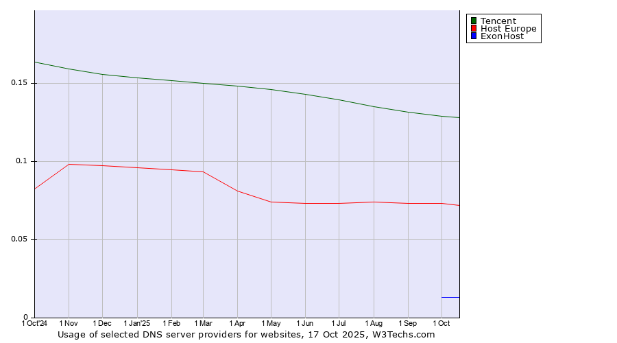 Historical trends in the usage of Tencent vs. Host Europe vs. ExonHost