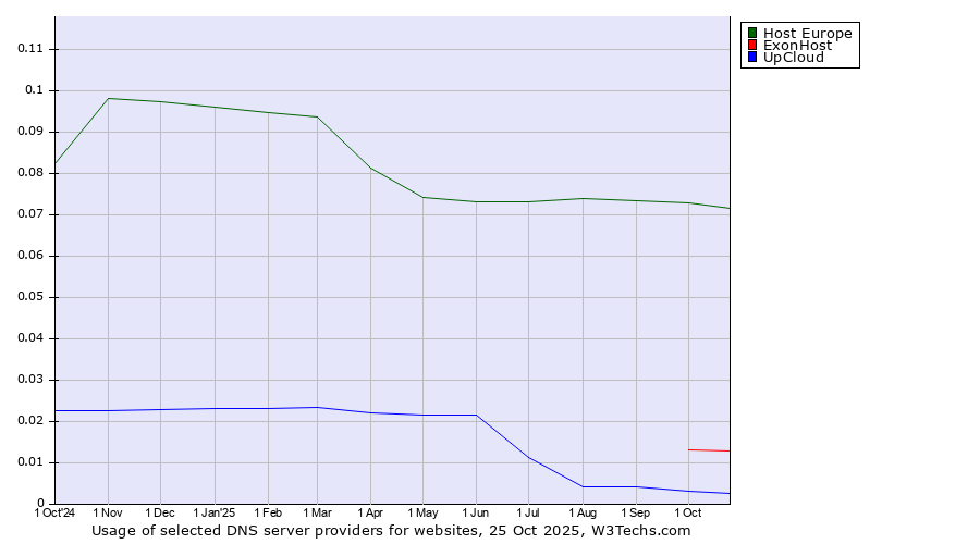 Historical trends in the usage of Host Europe vs. ExonHost vs. UpCloud