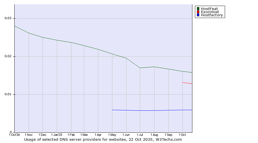 Historical trends in the usage of HostFeat vs. ExonHost vs. Hostfactory
