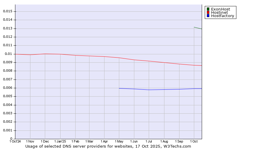 Historical trends in the usage of ExonHost vs. Hostinet vs. Hostfactory
