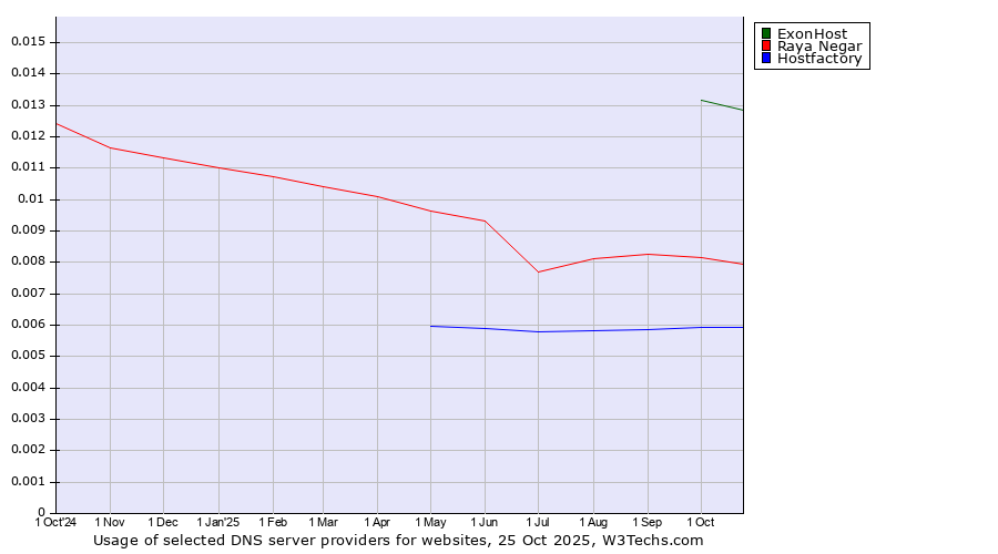 Historical trends in the usage of ExonHost vs. Raya Negar vs. Hostfactory