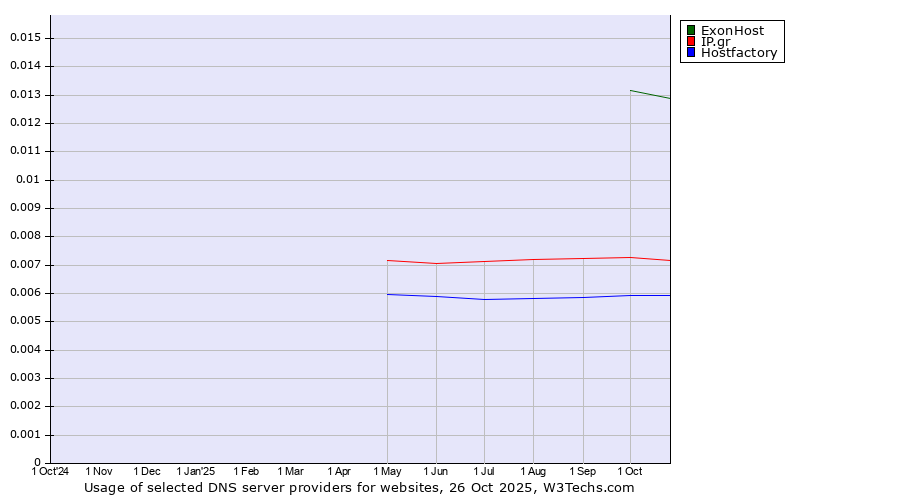 Historical trends in the usage of ExonHost vs. IP.gr vs. Hostfactory