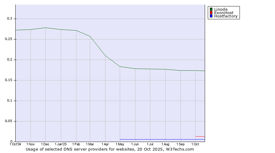 Historical trends in the usage of Linode vs. ExonHost vs. Hostfactory