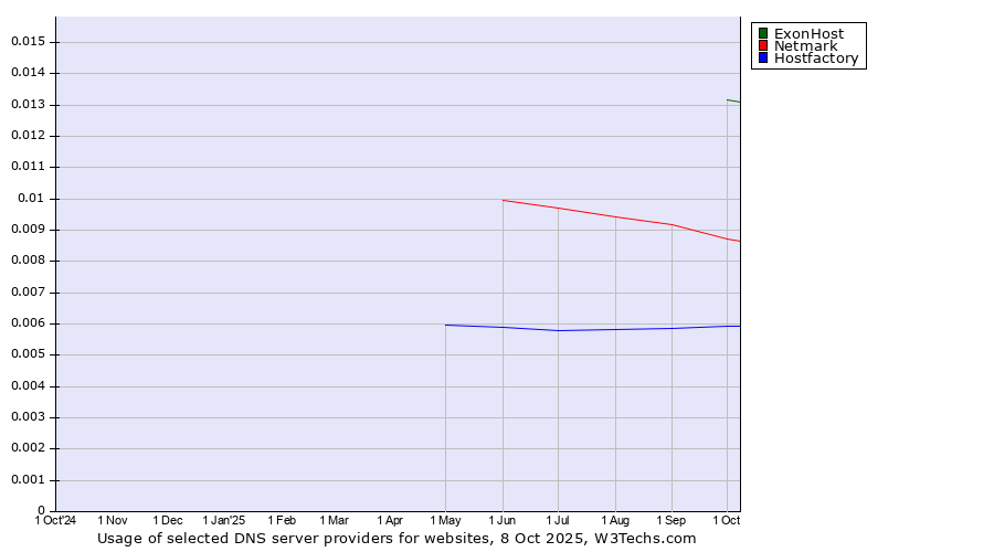 Historical trends in the usage of ExonHost vs. Netmark vs. Hostfactory