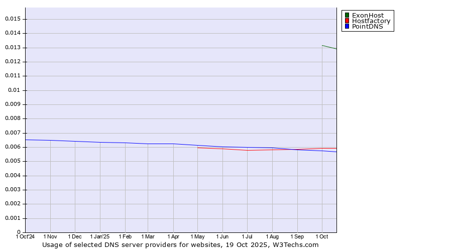 Historical trends in the usage of ExonHost vs. Hostfactory vs. PointDNS